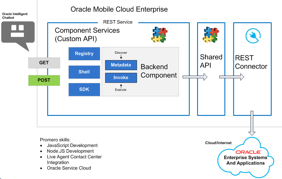 Mobile Cloud Services